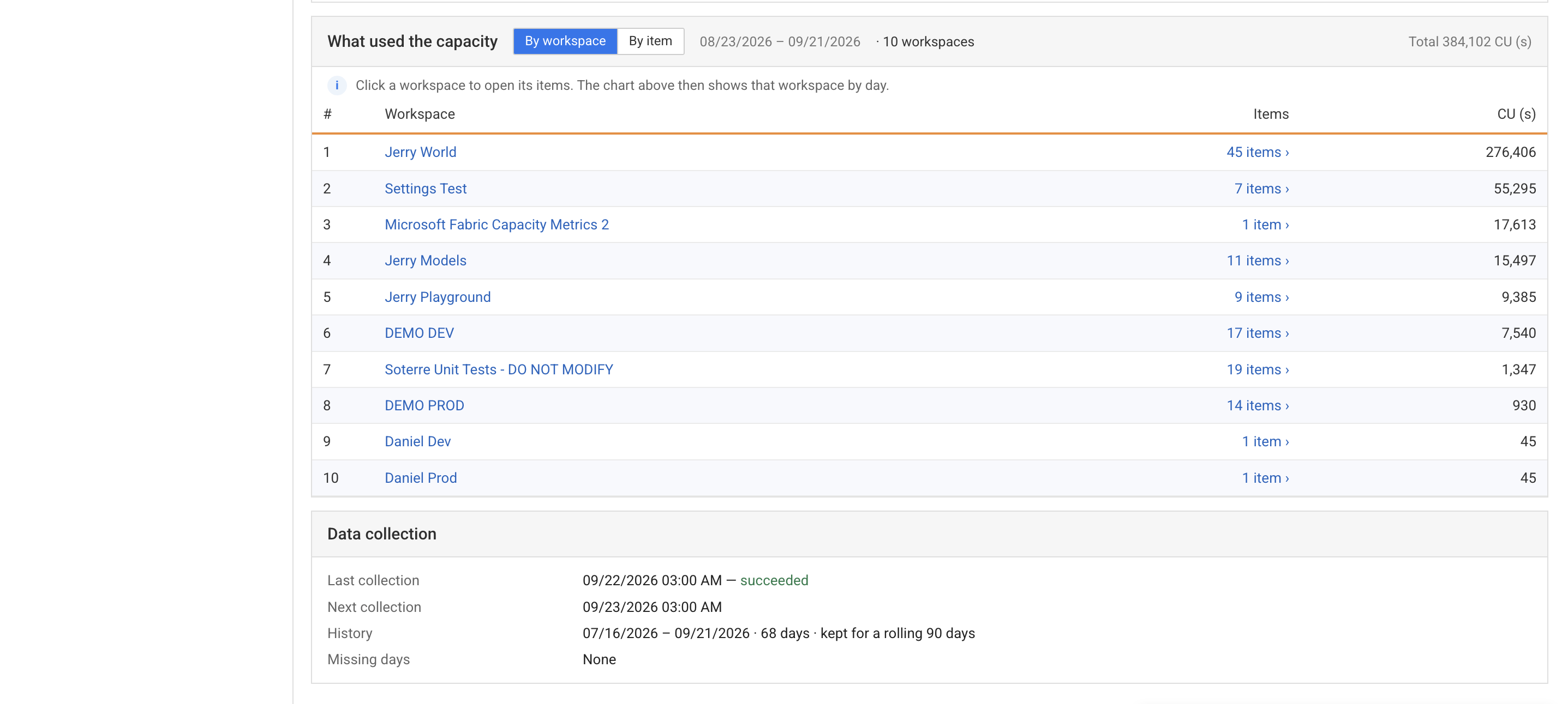 What used the capacity, grouped by workspace